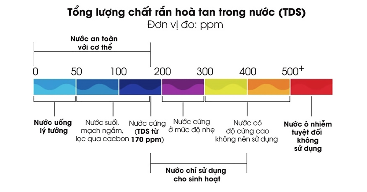 202508120837 he thong do luong tu dong cac chi so pH TDS va do cung duoc trien khai rong rai